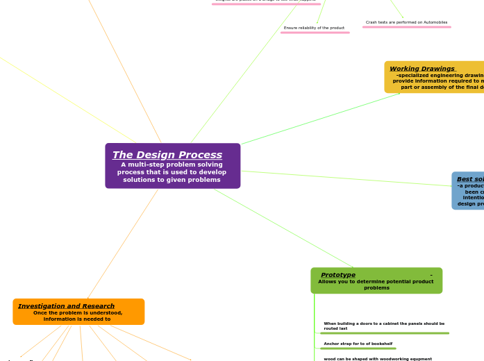 The Design Process A...- Mind Map