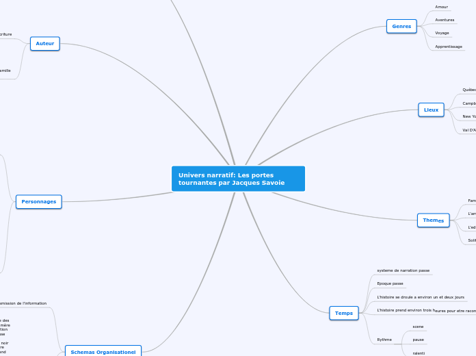 Univers narratif: Les portes tournant...- Carte Mentale