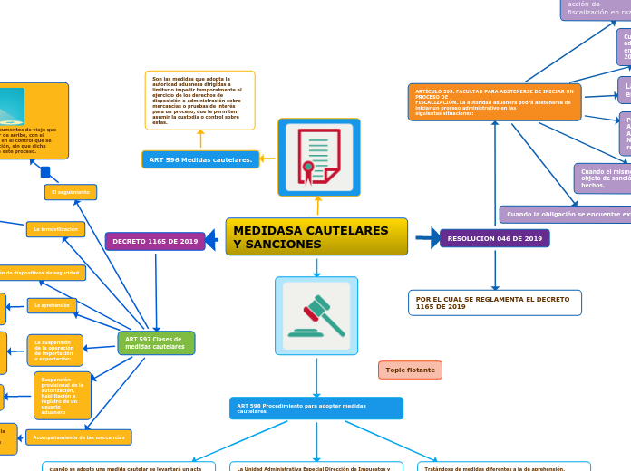 MEDIDASA CAUTELARES Y SANCIONES - Mapa Mental
