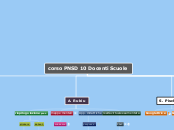 corso PNSD 10 Docenti Scuole - Mappa Mentale