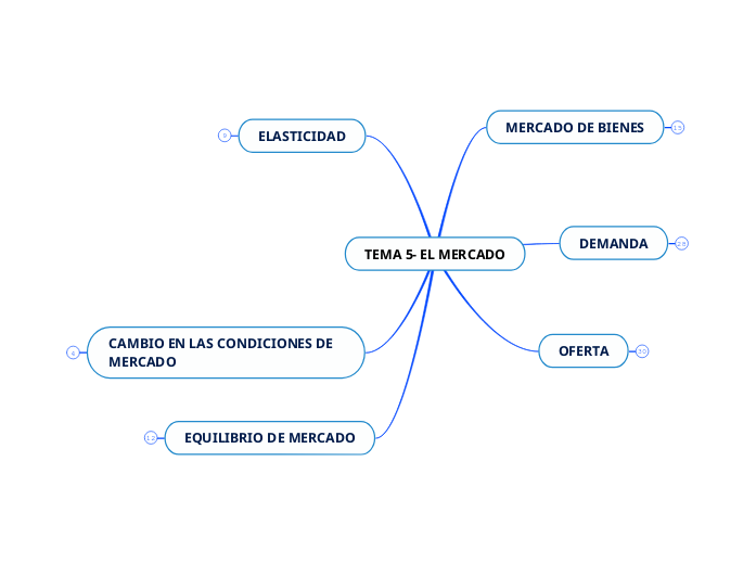 TEMA 5- EL MERCADO