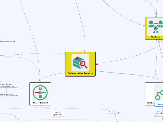 Collaborative Inquiry - Mind Map