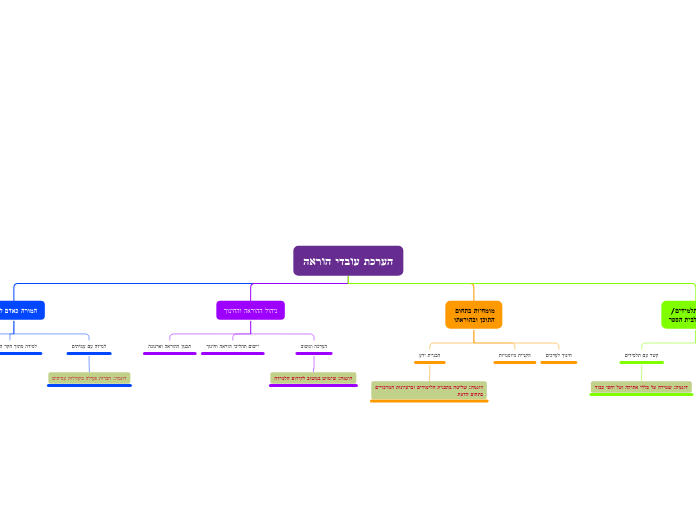הערכת עובדי הוראה - Mind Map