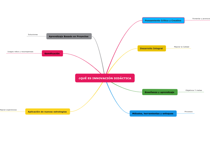 ¿QUÉ ES INNOVACIÓN DIDÁCTICA - Mapa Mental