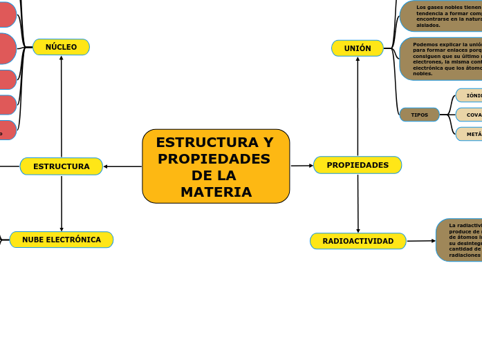 La Estructura De La Materia Y Sus Propiedades www.mindomo.com