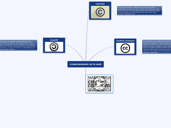 Licenciamiento en la web - Mapa Mental