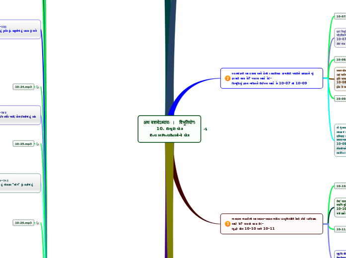 अथ दशमोऽध्यायः ।   विभूतियोगः
10. વિભૂતિ ય...- Mind Map