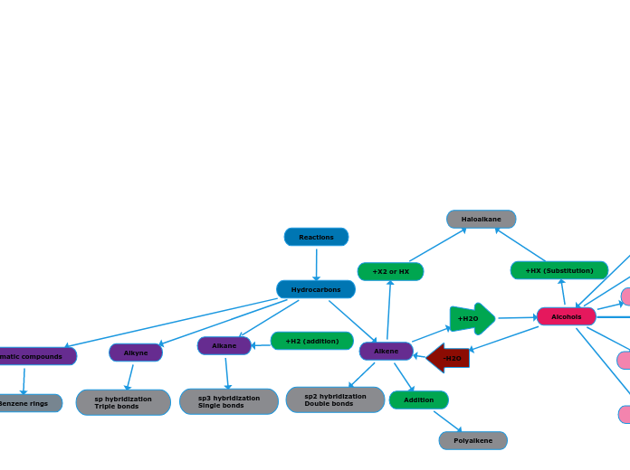 Reactions - Mind Map