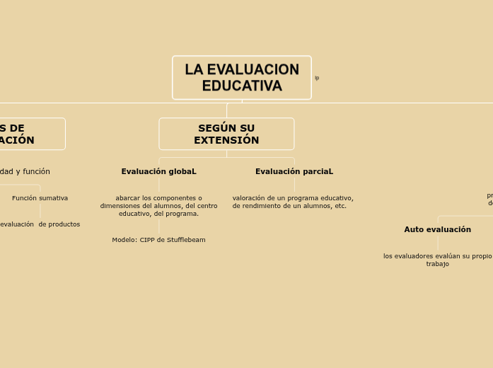 EVALUACION EDUCATIVA - Mind Map
