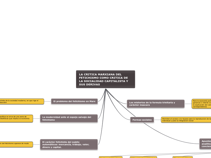 LA CRITICA MARXIANA DEL FETICHISMO COMO...- Mapa Mental