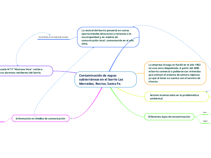 Contaminación de napas subterráneas en ...- Mapa Mental