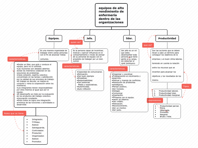 Mapa conceptual. administración