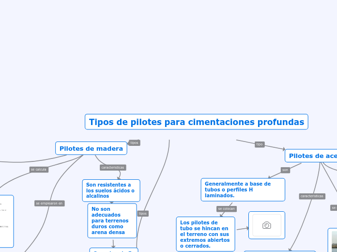 Tipos de pilotes para cimentaciones pro...- Mapa Mental