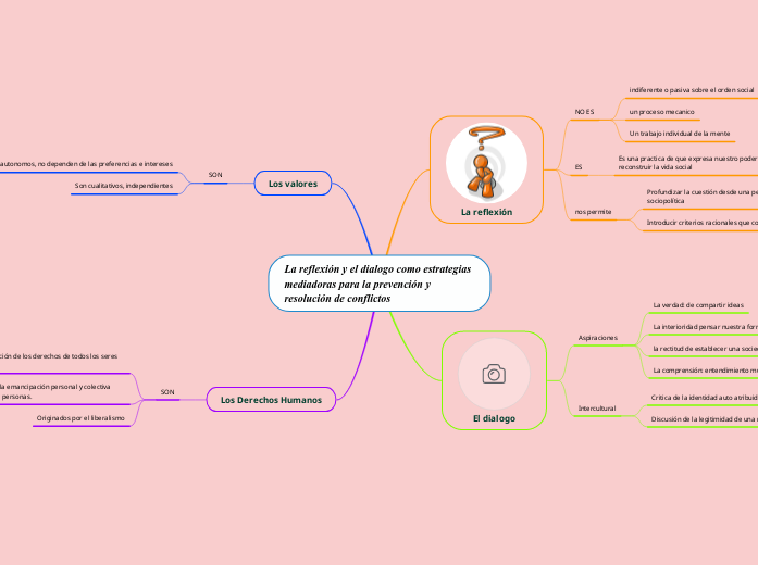 La reflexión y el dialogo como estrateg...- Mapa Mental