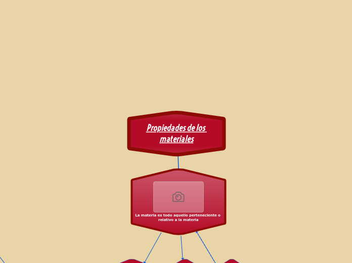 Propiedades de los materiales - Mapa Mental