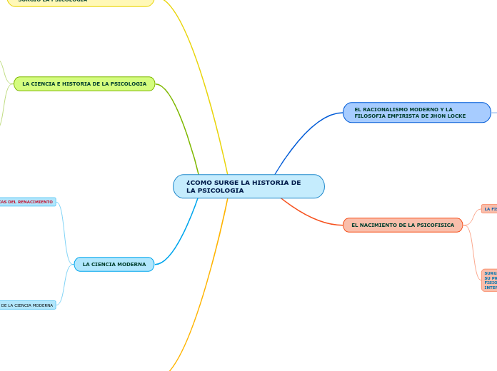 ¿COMO SURGE LA HISTORIA DE LA PSICOLOGI...- Mapa Mental