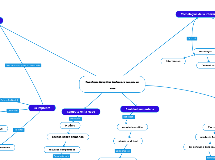 Tecnologías disruptivas, tendencias y c...- Mapa Mental