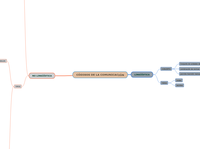 CÓDIGOS DE LA COMUNICACIÓN - Mapa Mental