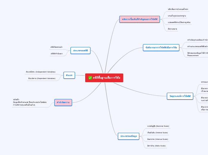 สติถิพื้นฐานเพื่อการวิจัย - Mind Map