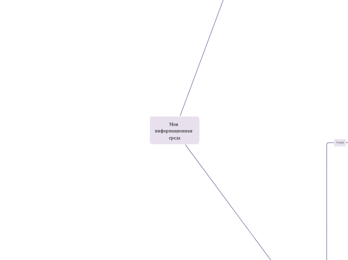 Моя информационная среда - Мыслительная карта