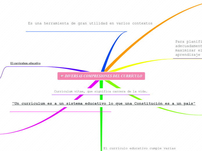 DIVERSAS COMPRESIONES DEL CURRÍCULO - Mapa Mental