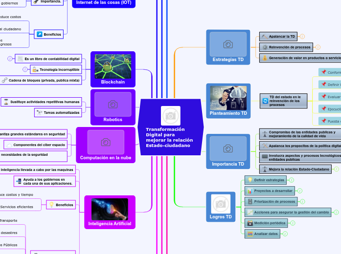 Transformación Digital para mejorar la ...- Mapa Mental