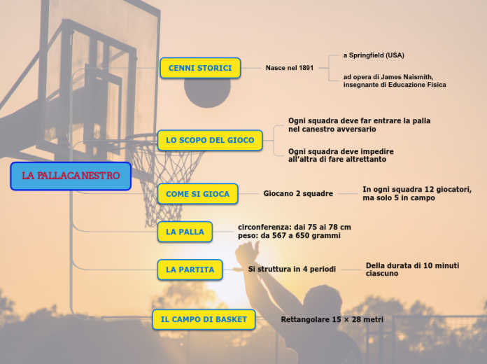 LA PALLACANESTRO - Mappa Mentale