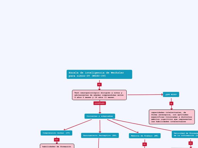 Escala de inteligencia de Wechsler para...- Mapa Mental