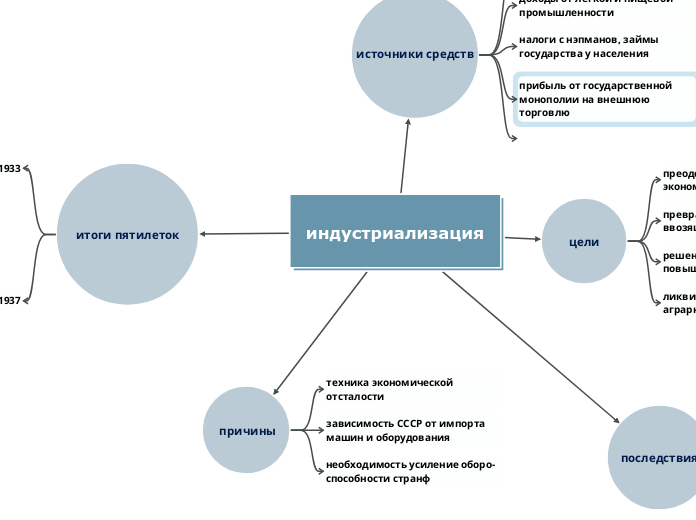 индустриализация - Мыслительная карта