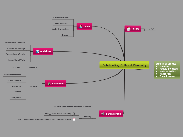 Celebrating Cultural Diversity - Mind Map