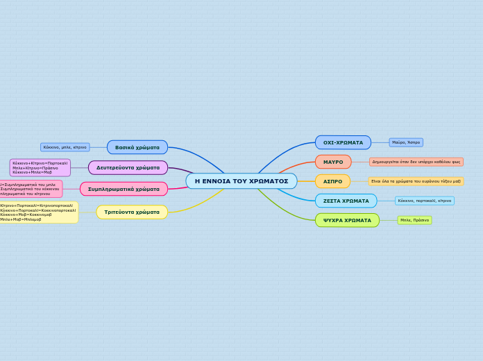 Η ΕΝΝΟΙΑ ΤΟΥ ΧΡΩΜΑΤΟΣ - Mind Map