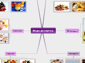 Виды десертов - Мыслительная карта