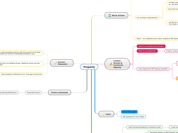 Property - Mind Map