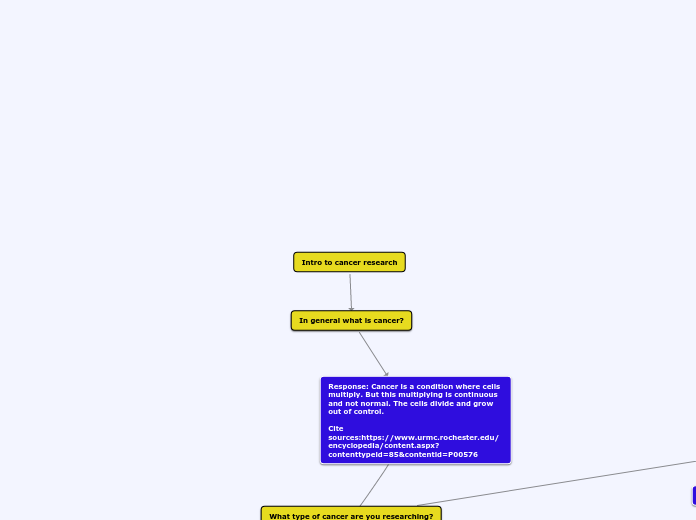 Intro to cancer research - Mind Map