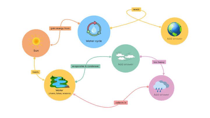 Water Cycle