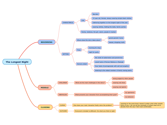 The Longest Night - Mind Map