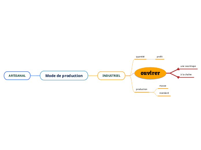 Mode de production - Mind Map