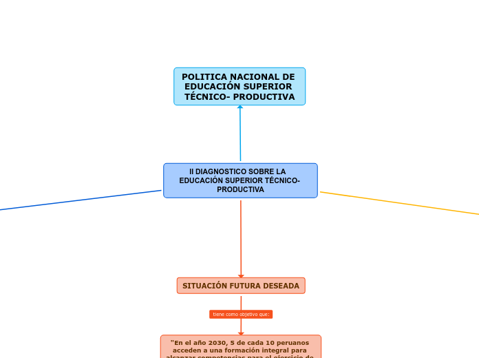 II DIAGNOSTICO SOBRE LA   EDUCACIÓN SUP...- Mapa Mental
