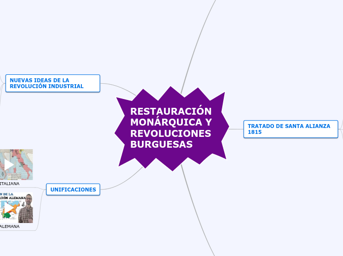 RESTAURACIÓN MONÁRQUICA Y REVOLUCIONES ...- Mapa Mental