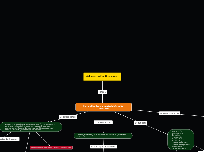 Administración Financiera I - Mapa Mental