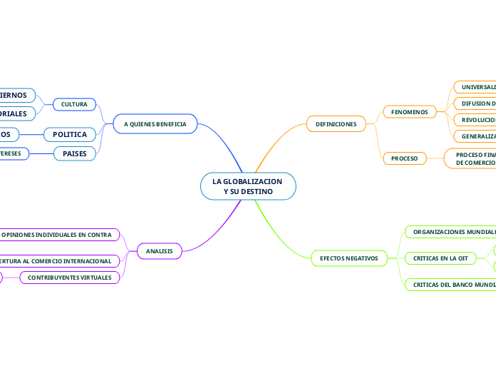 LA GLOBALIZACION Y SU DESTINO - Mapa Mental