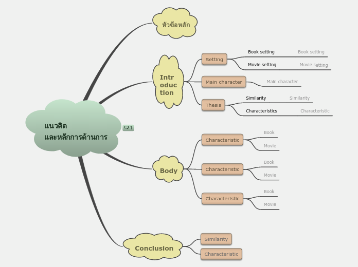 แนวคิด
และหลักการด้านการ - Mind Map