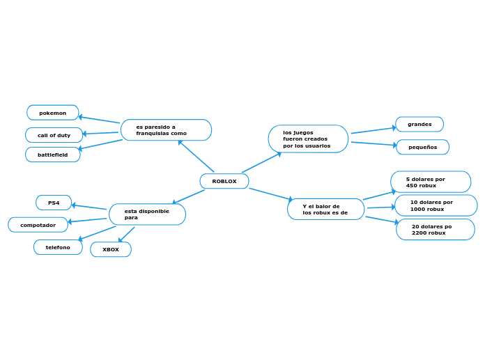 ROBLOX - Mind Map