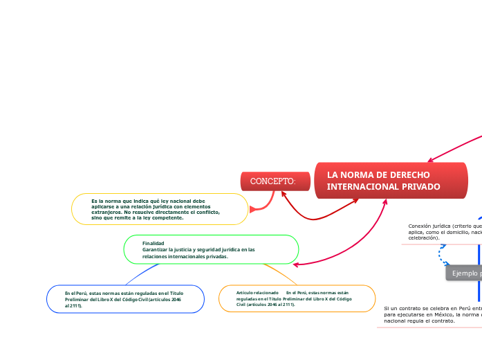 LA NORMA DE DERECHO INTERNACIONAL PRIVADO LA NORMA DE DERECHO INTERNACIONAL PRIVADO