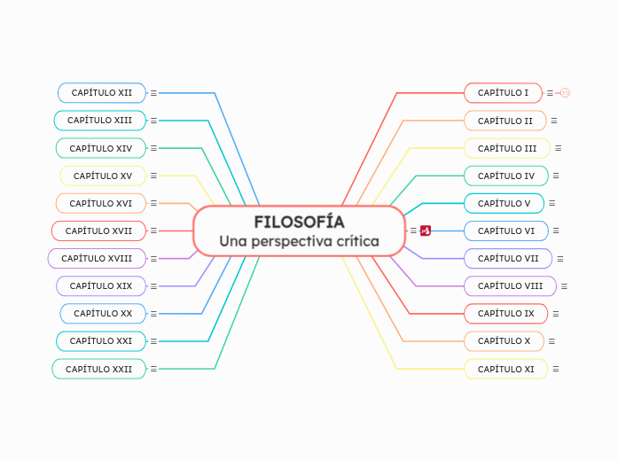 FILOSOFÍA
Una perspectiva crítica - Mapa Mental
