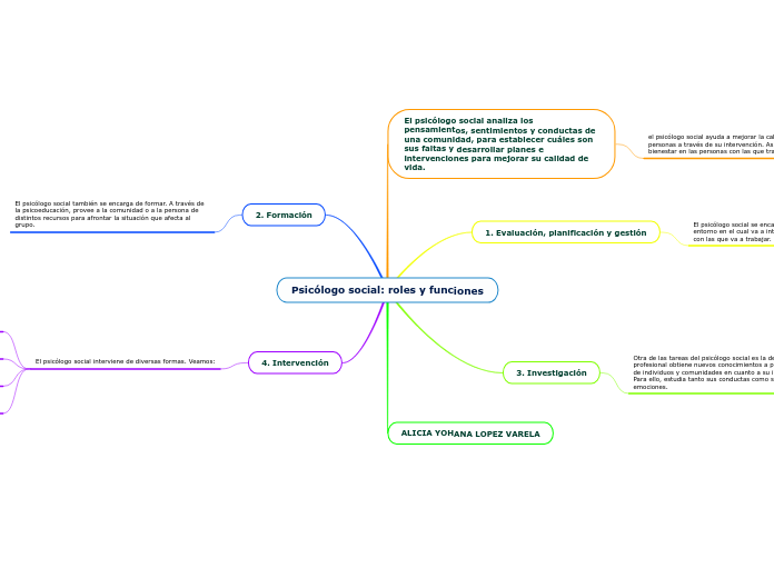 Psicólogo social: roles y funciones - Mapa Mental