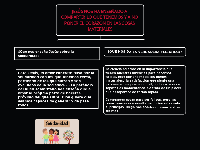 JESÚS NOS HA ENSEÑADO A COMPARTIR LO QU...- Mapa Mental