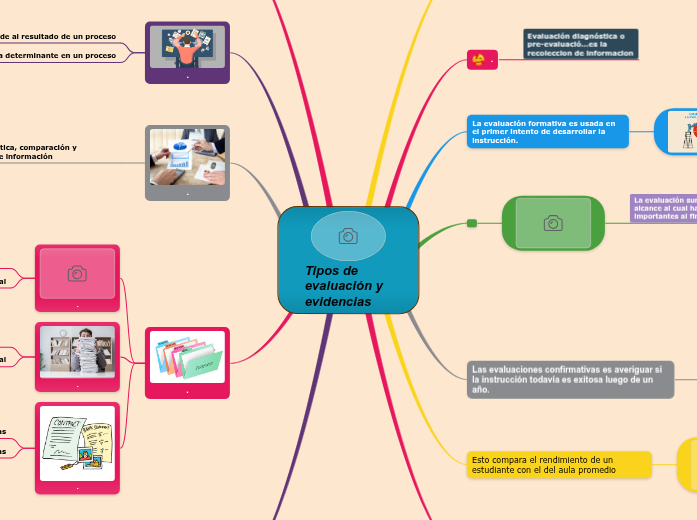 Tipos de evaluación y evidencias - Mind Map