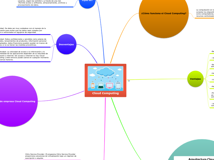 Cloud Computing - Mapa Mental