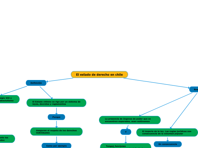El estado de derecho en chile - Mapa Mental